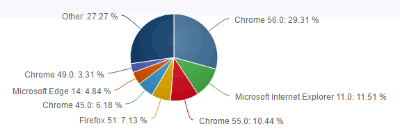 Browsers now alert users if your site is not secure